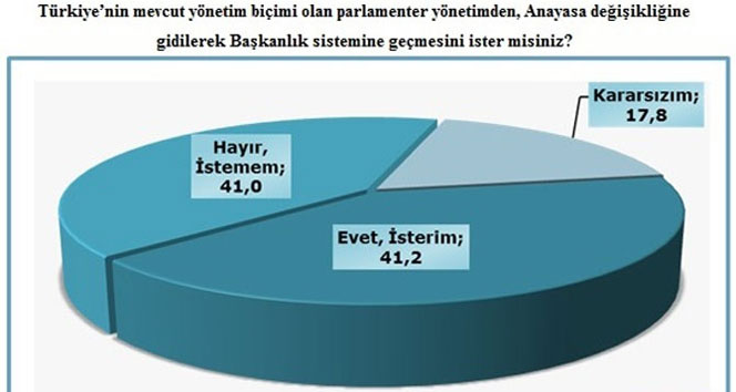 Halkın başkanlık sistemine desteği ne oranda?