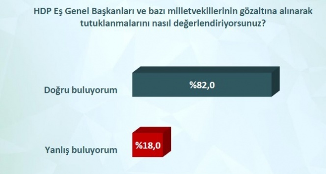 42 ildeki ankette hdpli milletvekillerinin tutuklanmasına ezici destek