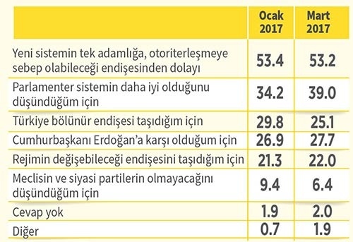 ‘İstikrar için evet diyeceğim’ diyenler hızla artıyor
