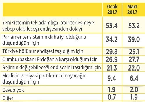 ‘İstikrar için evet diyeceğim’ diyenler hızla artıyor