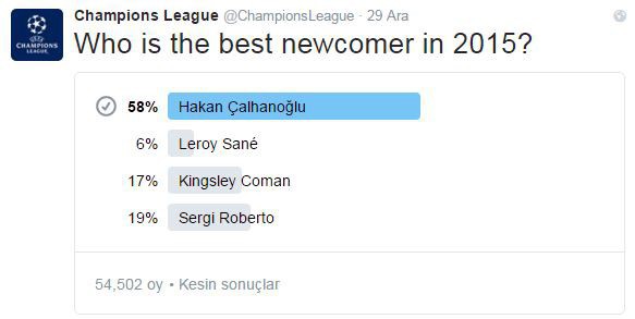 Çalhanoğlu, 'en iyi çıkış yapan futbolcu' oldu