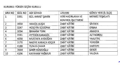 686 Sayılı KHK ile görevden ihraç edilenlerin tam listesi! Hangi kurumdan kimler ihraç edildi |7 Şubat 2017|