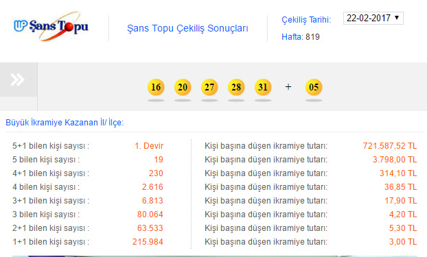 Şans Topu sonuçları | 1 Mart Çarşamba Şans Topu çekiliş sonuçları