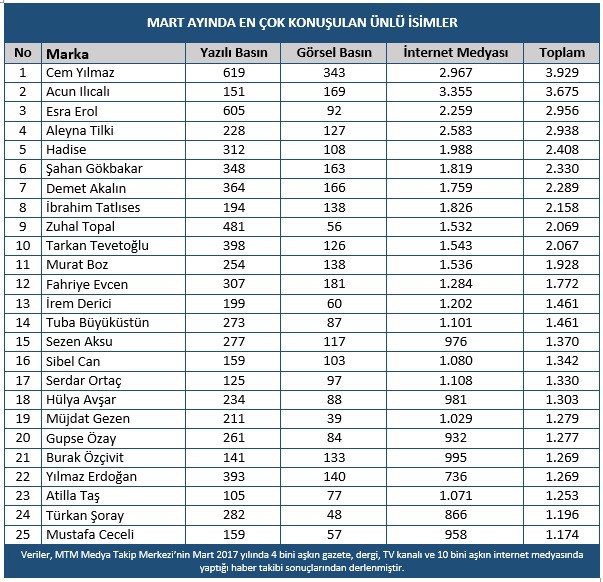 MTM, Magazin Gazetecileri Derneği için yaptığı araştırma raporunu açıkladı