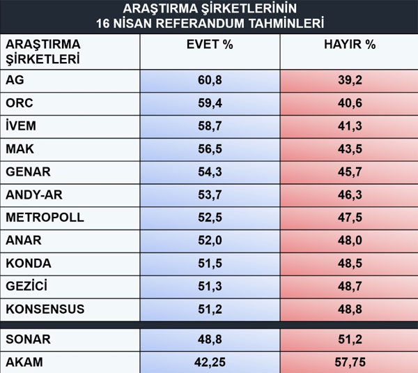 İşte 13 anket şirketinin referandum performansı! 'Evet' çıkarsa kapatırım demişti...