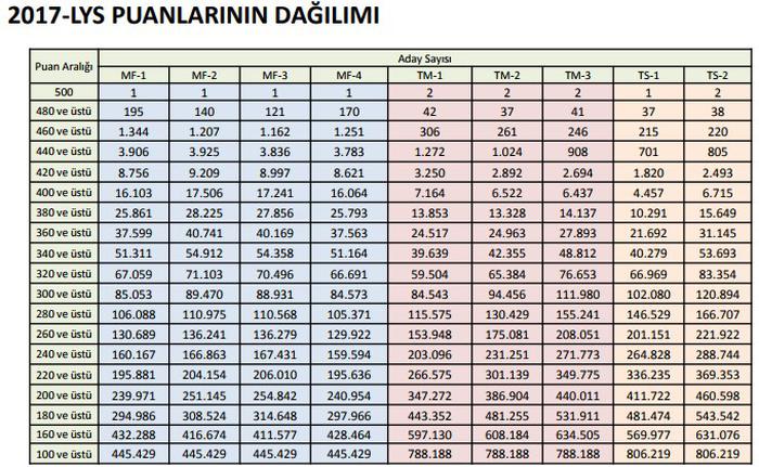 2017 LYS tercih sonuçları saat kaçta açıklanacak? | ÖSYM giriş sorgulama..