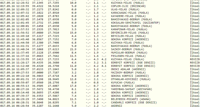 Milas’ta 4.3 büyüklüğünde deprem |Son depremler