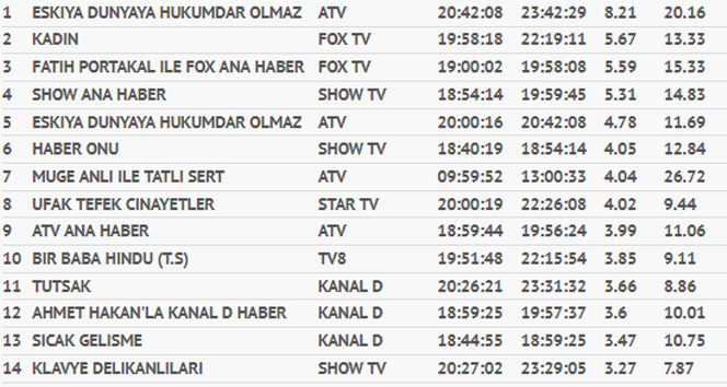 EDHO,Kadın,Ufak Tefek Cinayetler,Tutsak | 24 Ekim 2017 reyting sonuçları