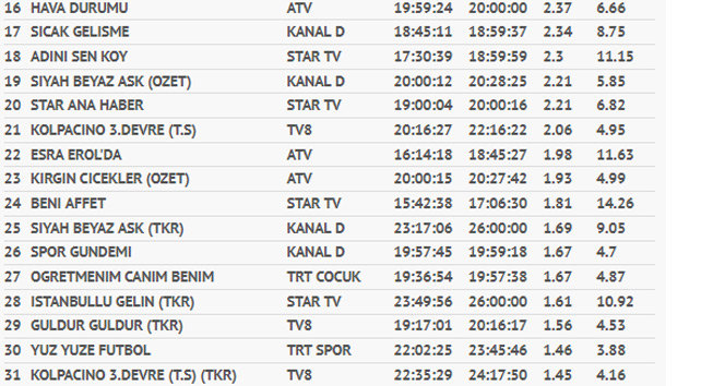 Çukur dizisi sürpriz yaptı| 23 Ekim 2017 reyting sonuçları