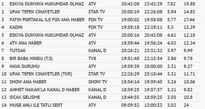 EDHO,Kadın,Ufak Tefek Cinayetler,Tutsak | 24 Ekim 2017 reyting sonuçları