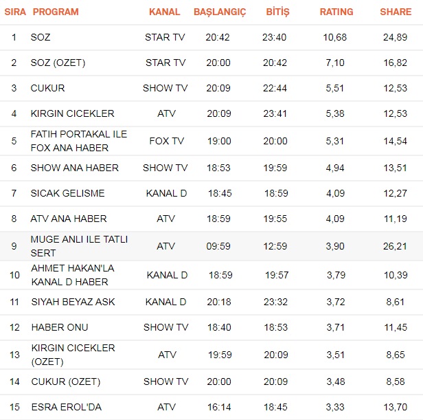 Söz,Çukur,Kırgın Çiçekler|30 Ekim 2017 reyting sonuçları