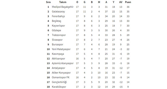 17. hafta Süper Lig puan durumu - Süper Lig maç sonuçları