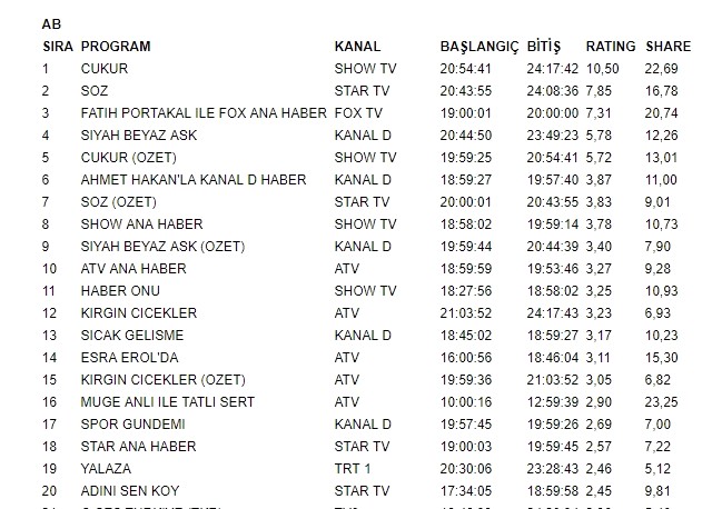 Çukur, Söz'ü bitirdi!