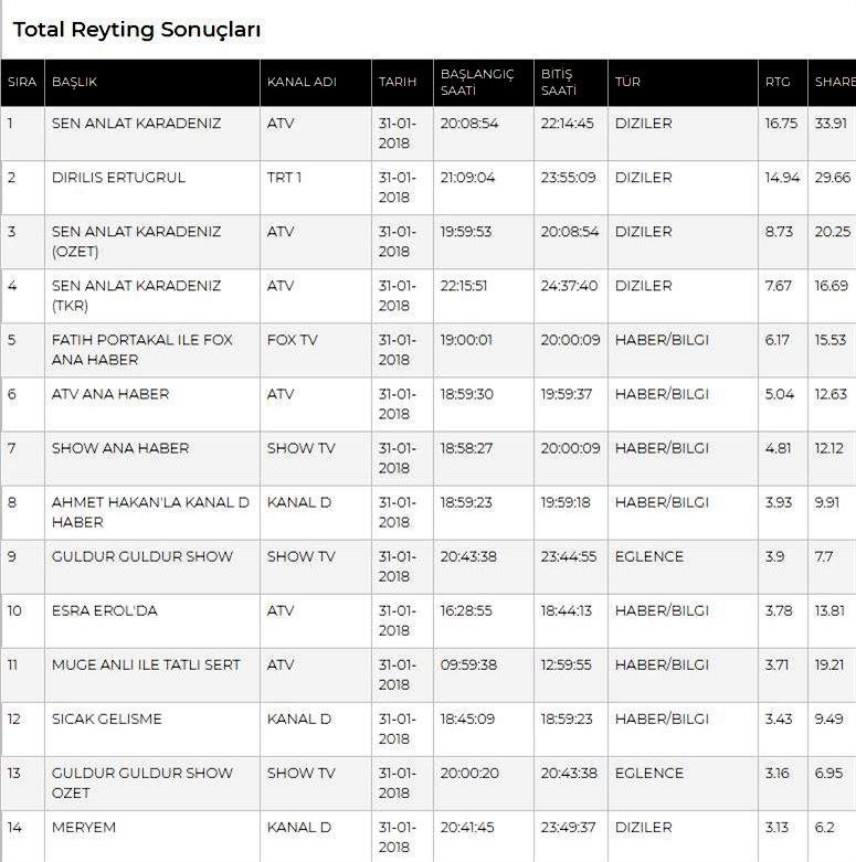 Diriliş Ertuğrul reyting listesinde ikinci oldu!