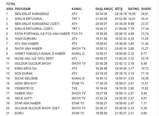 Sen Anlat Karadeniz zirveyi kimseye kaptırmadı