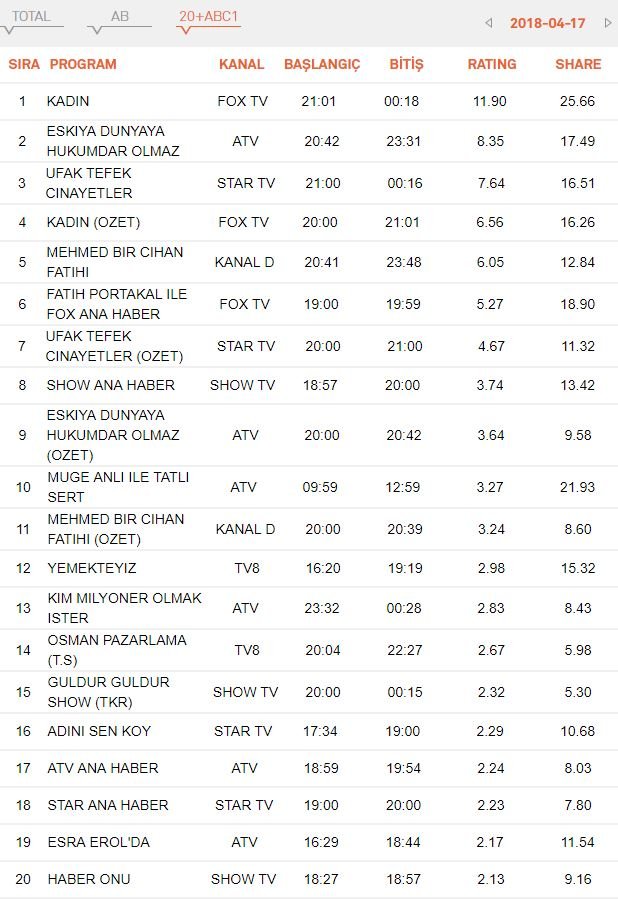 17 Nisan reytin sonuçları açıklanndı mı? Kazanan kim oldu!