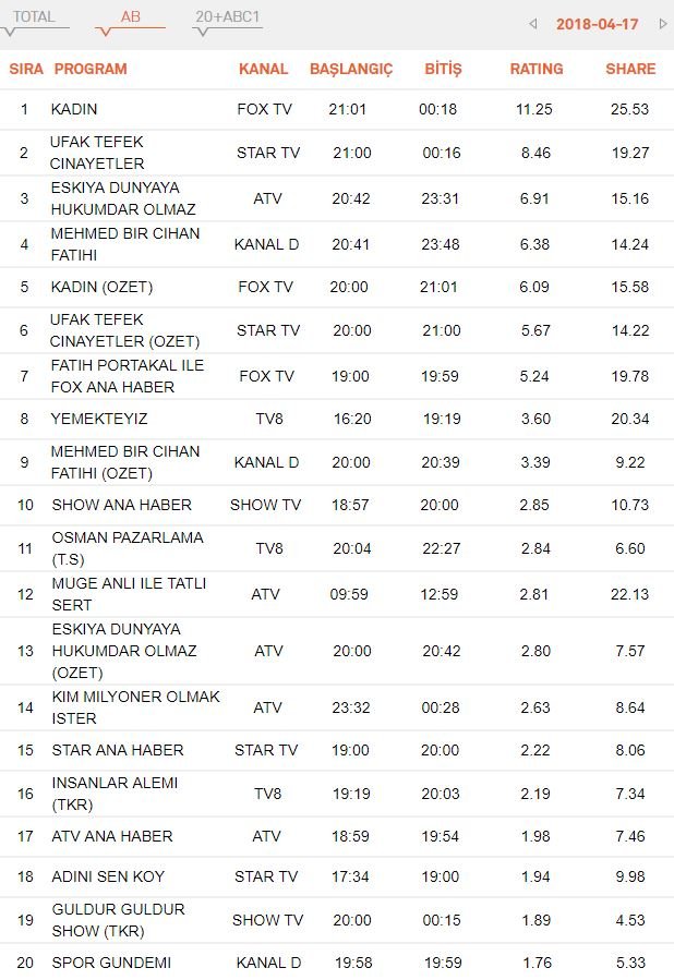 17 Nisan reytin sonuçları açıklanndı mı? Kazanan kim oldu!