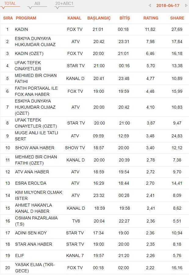 17 Nisan reytin sonuçları açıklanndı mı? Kazanan kim oldu!