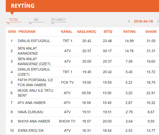 18 Nisan reyting sonuçları belli oldu mu? Sen Anlat Karadeniz mi? Diriliş Ertuğrul mu?