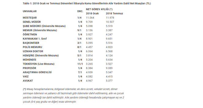 2018 Temmuz Memur maaşları ne kadar oldu? En düşük memur maaşı