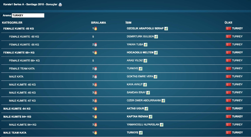 Karate milli takımından tarihi performans