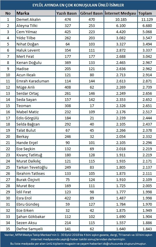 Eylül ayında en çok Demet Akalın Okan Kurt ayrılığı konuşuldu