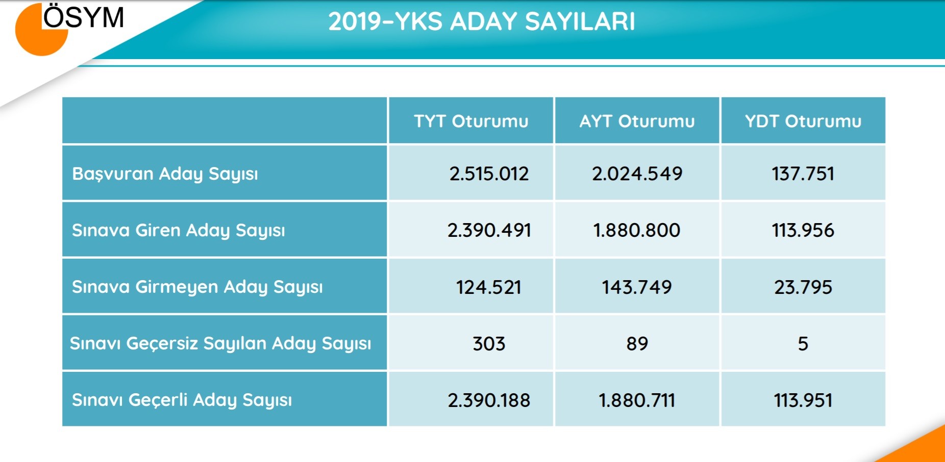 YKS’ye ilişkin sayısal veriler yayımlandı, 1 kişi 500 tam puan aldı