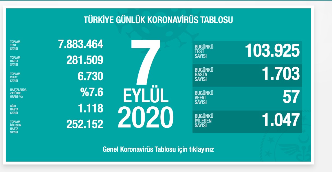Son 24 saatte korona virüsten 57 kişi hayatını kaybetti