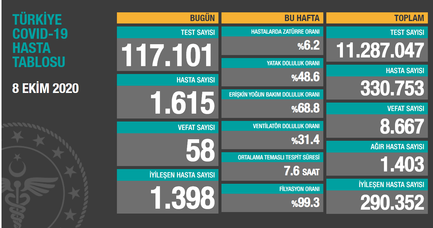 Son 24 saatte korona virüsten 58 kişi hayatını kaybetti