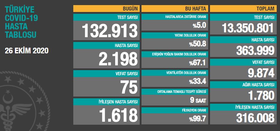 Son 24 saatte korona virüsten 75 kişi hayatını kaybetti