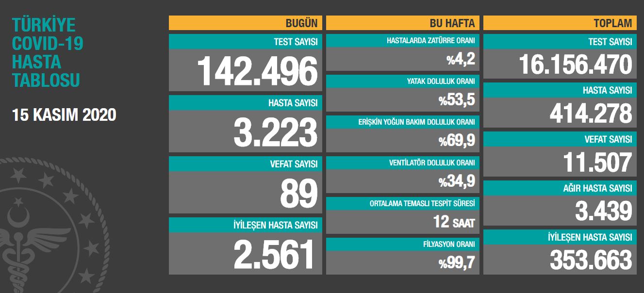Son 24 saatte korona virüsten 89 kişi hayatını kaybetti