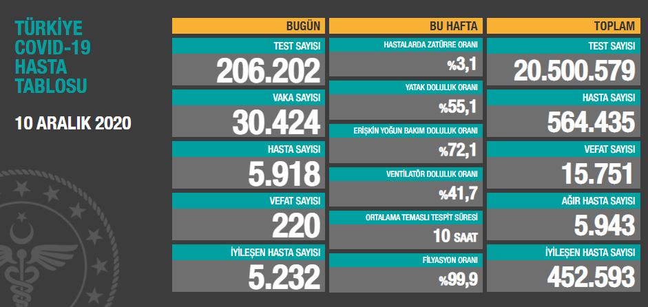 Son 24 saatte korona virüsten 220 kişi hayatını kaybetti