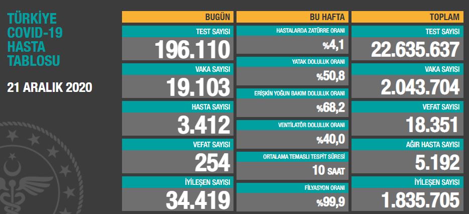 21 Aralık 2020 koronavirüs tablosu