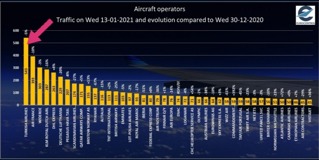 THY, uçuş trafiğiyle 13 Ocak'ta Avrupa'nın zirvesinde yer aldı
