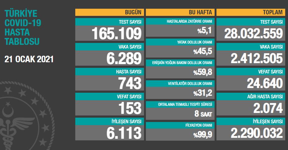Son 24 saatte korona virüsten 153 kişi hayatını kaybetti