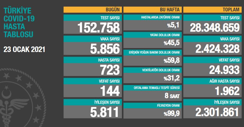 Son 24 saatte korona virüsten 144 kişi hayatını kaybetti