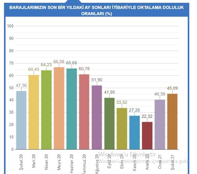 İstanbul’da barajlar son 6 ayın zirvesinde