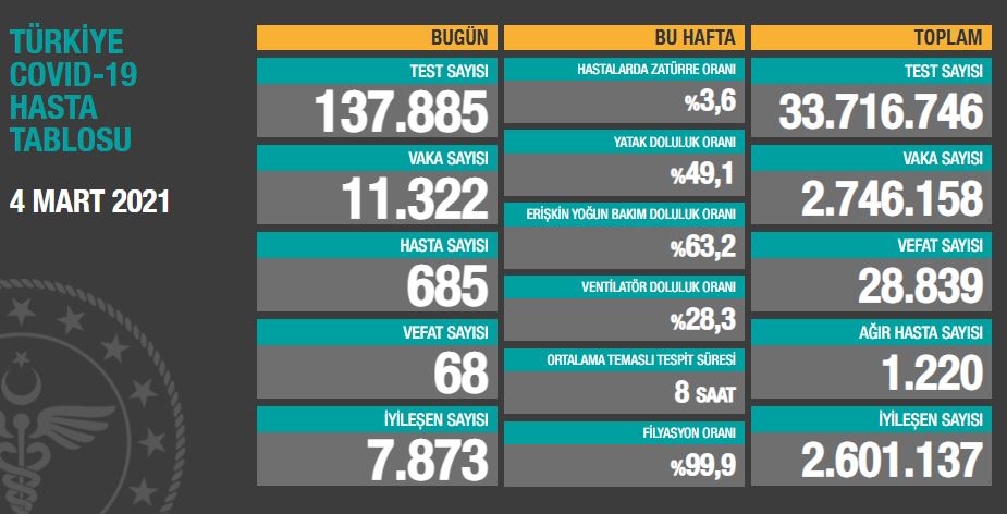 Türkiye'de son 24 saatte 11.322 koronavirüs vakası tespit edildi