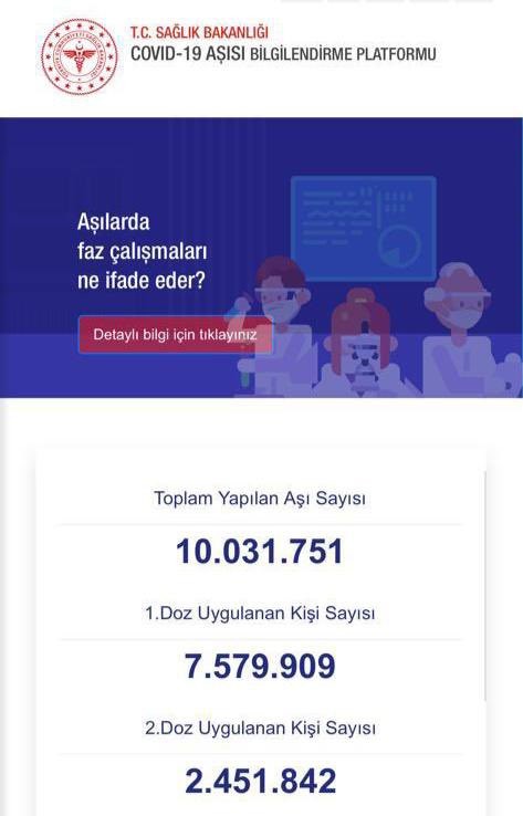 Sağlık Bakanı Koca: 'Bugün itibariyle 10 milyon doz aşı yapıldı'