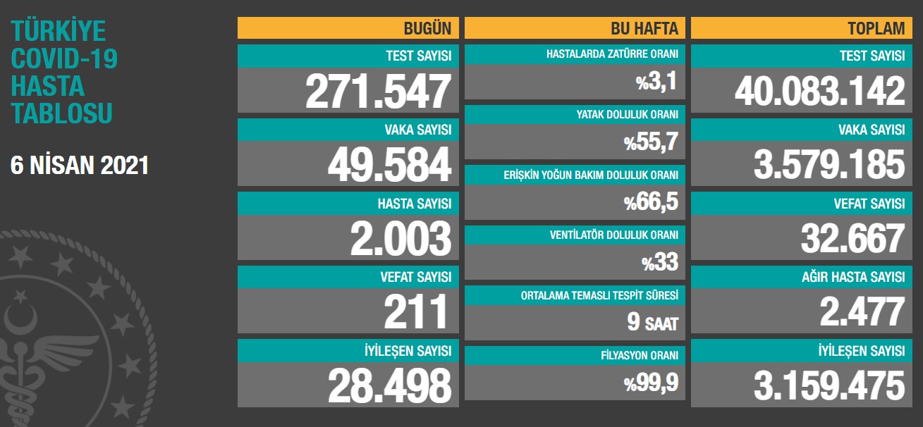 Türkiye'nin son 24 saatlik korona virüs tablosu açıklandı