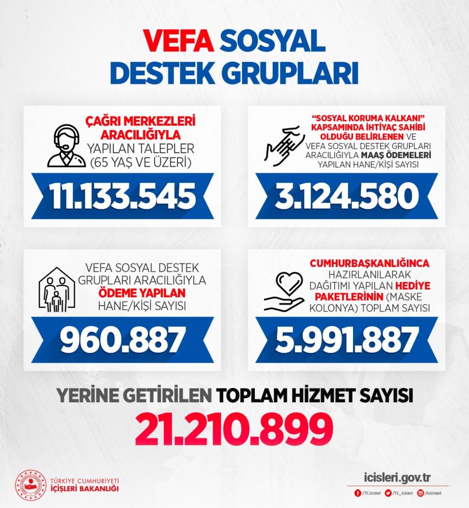 İçişleri Bakanı Soylu: 'Vefa Sosyal Destek Grupları 21 milyon 210 bin 899 hizmet ulaştırdı'