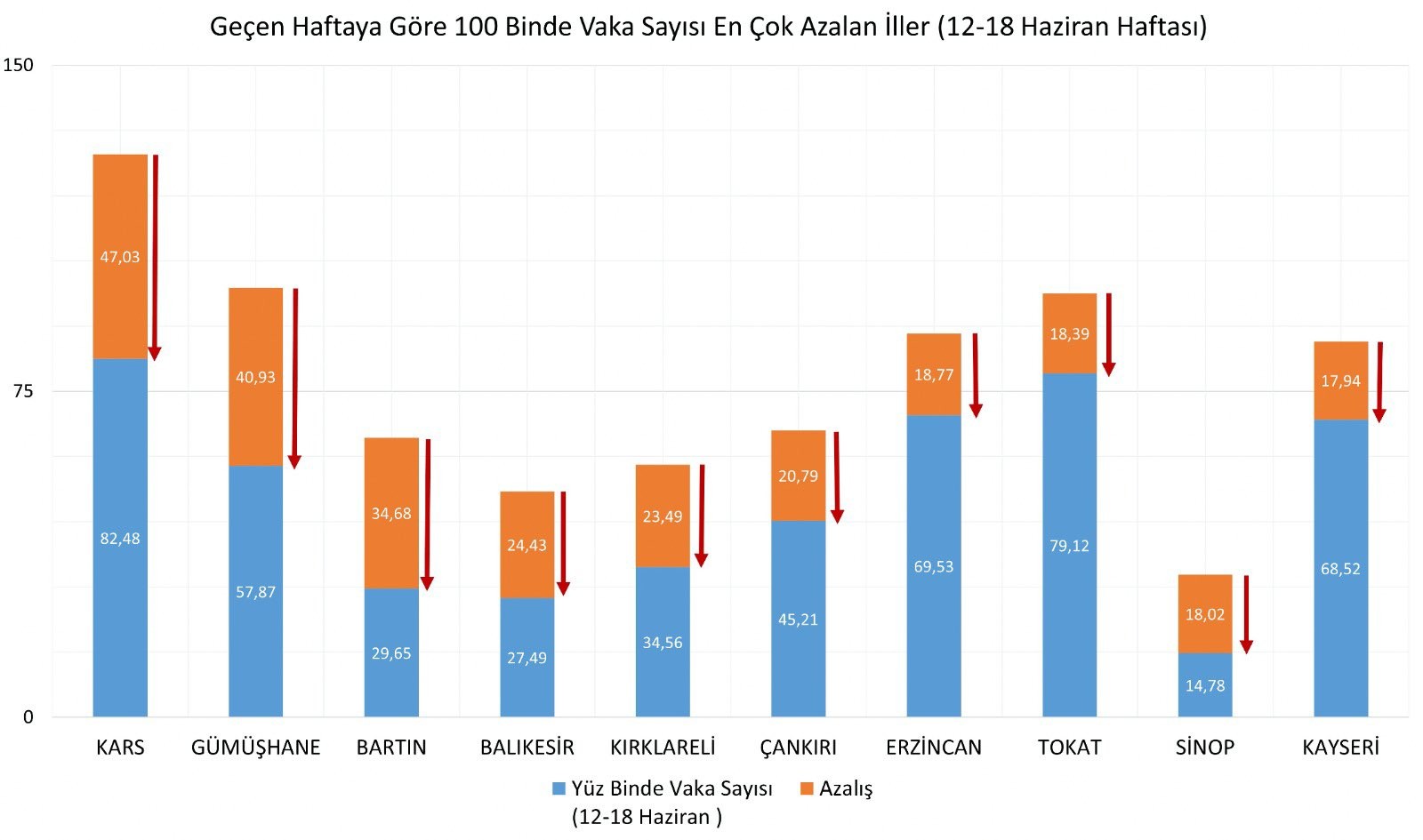 Sağlık Bakanı Koca, illere göre haftalık vaka haritası yayınladı