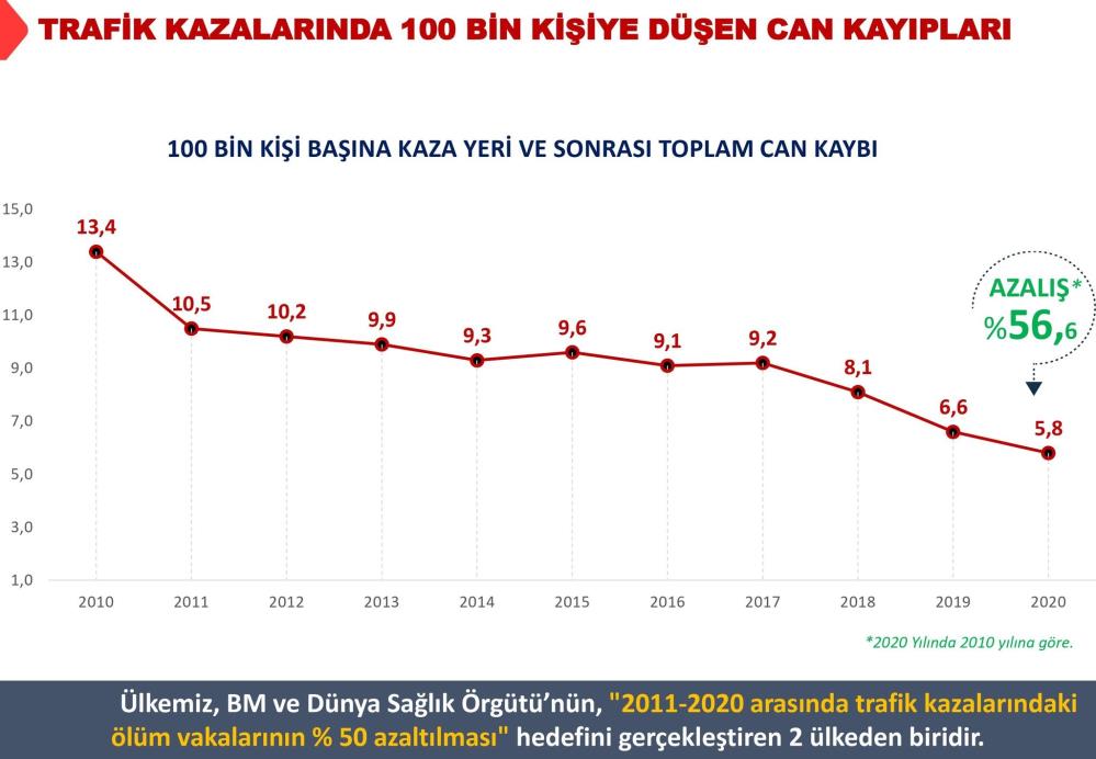 Araç sayısı artmasına rağmen kaza ve can kaybı azaldı