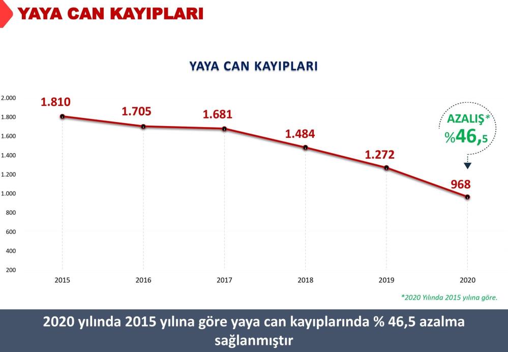 Araç sayısı artmasına rağmen kaza ve can kaybı azaldı