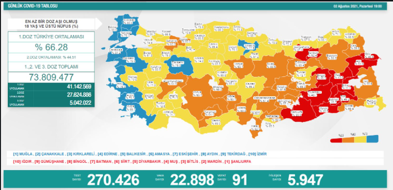 2 Ağustos koronavirüs tablosu açıklandı