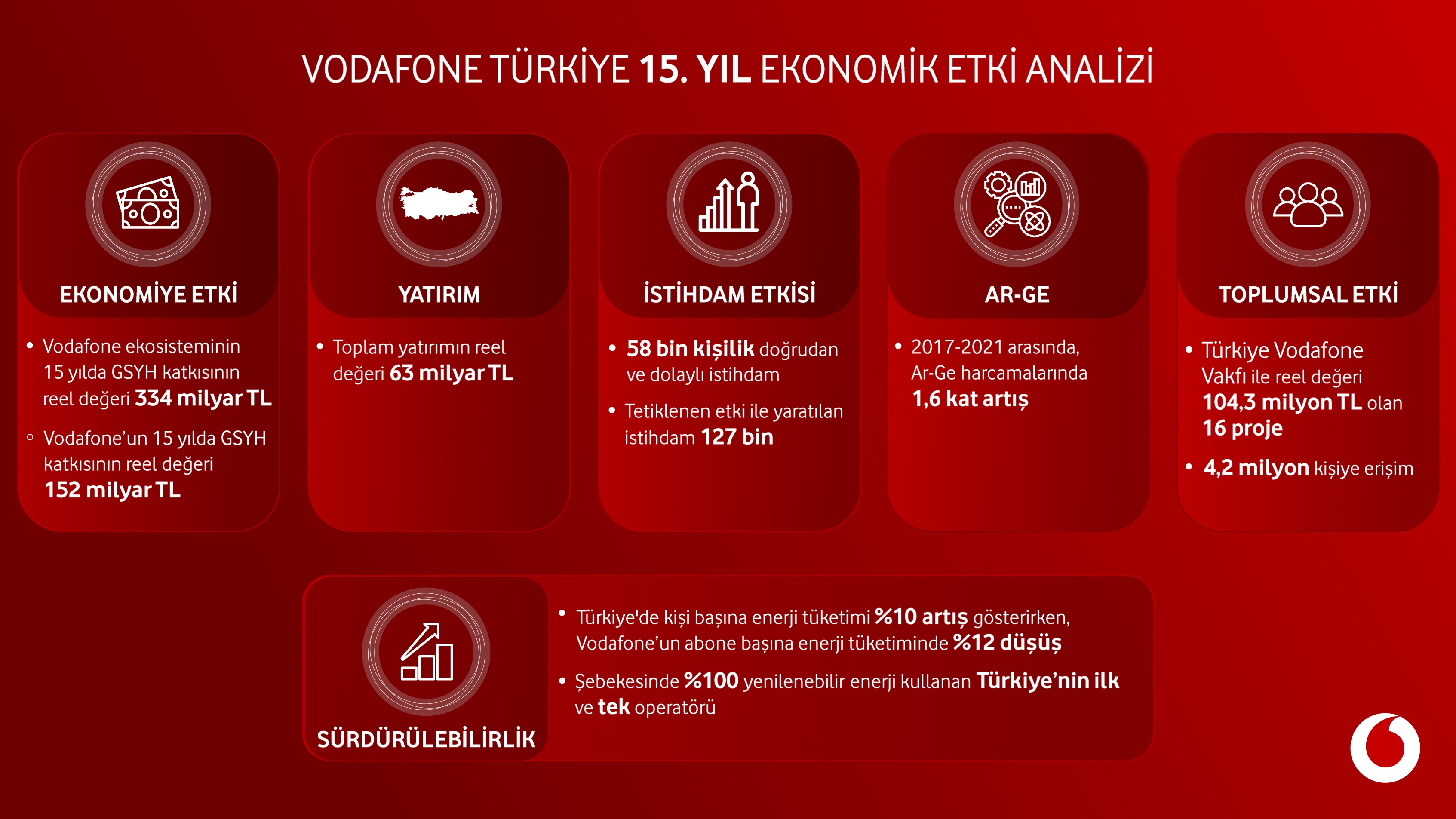 Vodafone’un Türkiye’ye toplam yatırımı 63 milyar TL’ye ulaştı