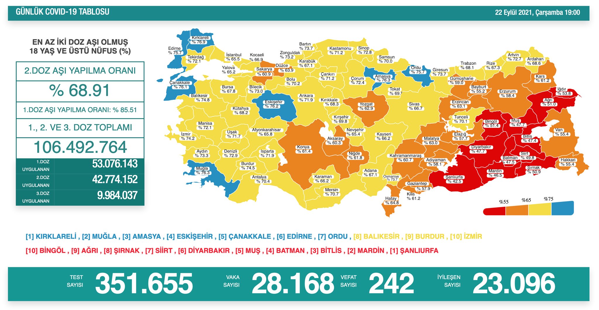 Son 24 saatte korona virüsten 242 kişi hayatını kaybetti
