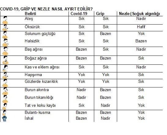 Grip-nezle ile Kovid-19’u ayırt etmenin yolu