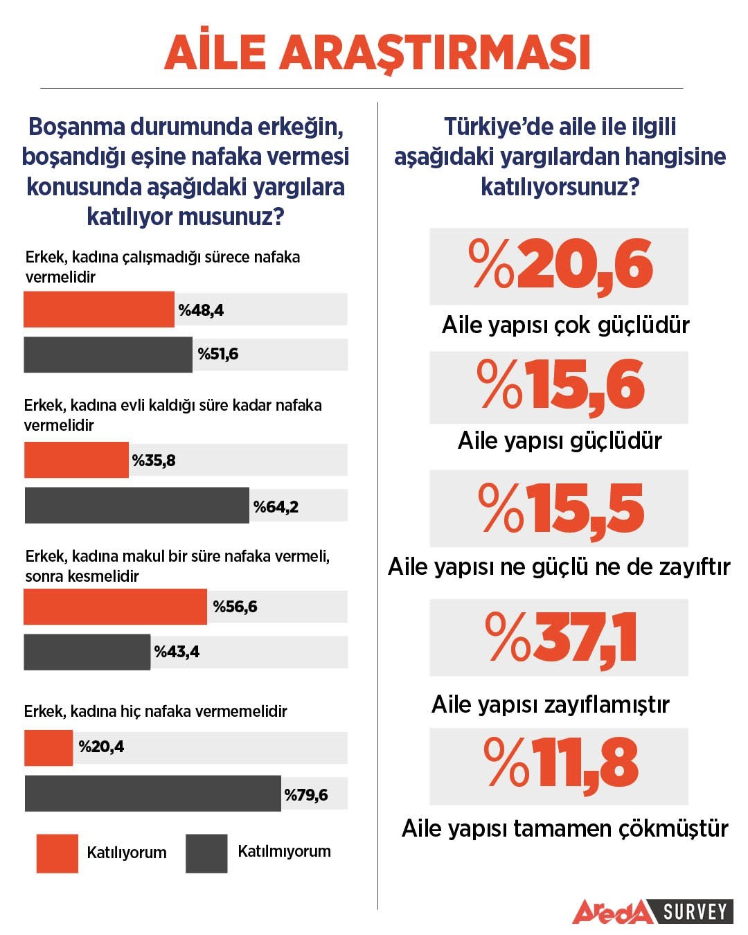 Türkiye’de aile kavramı tüm yönleriyle araştırıldı