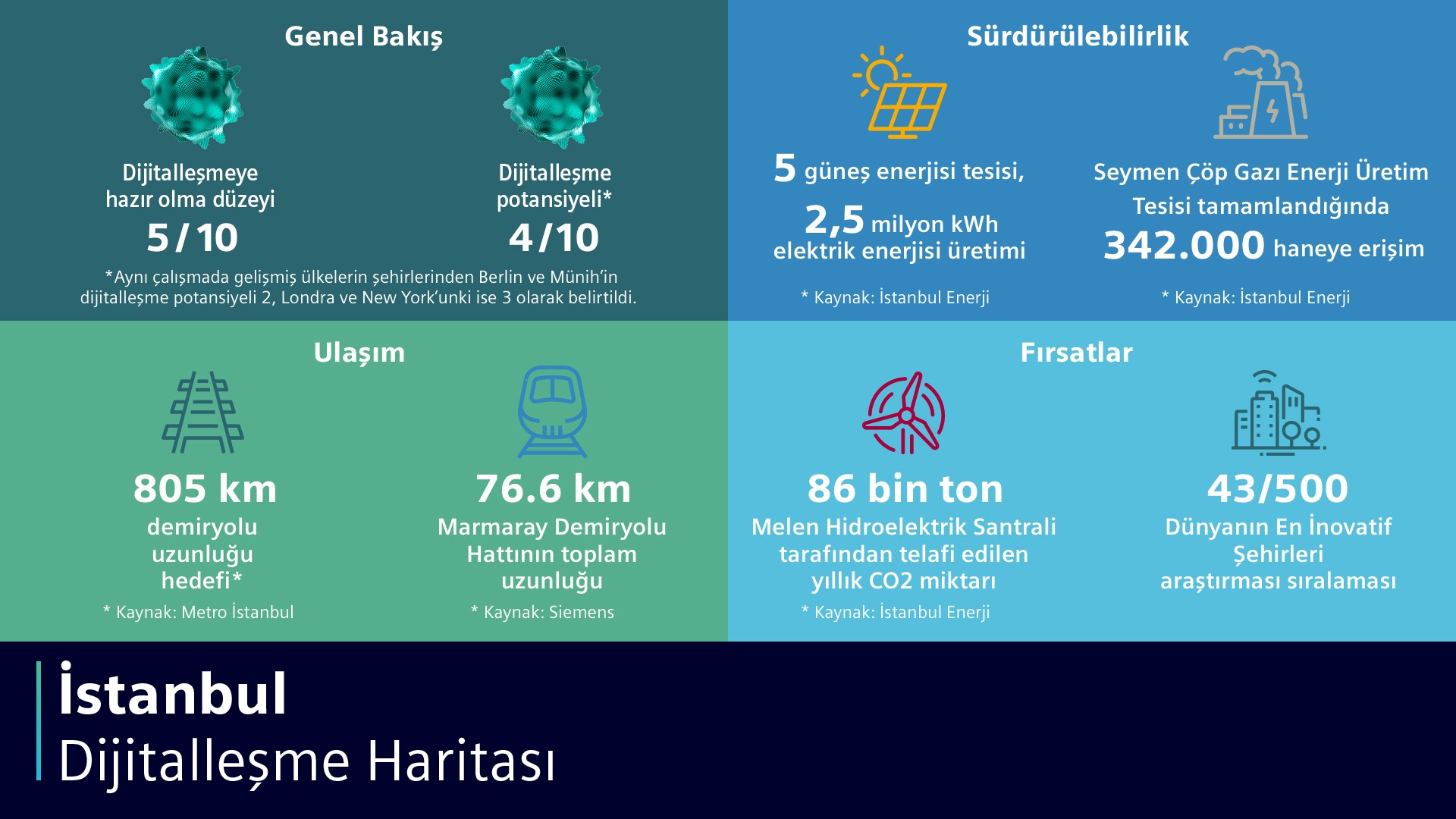 Dünyanın çeşitli bölgelerindeki şehirlerin dijitalleşme haritası çıkarıldı